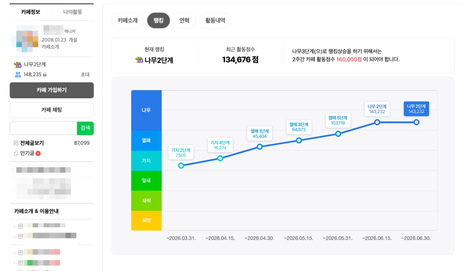지역카페 운영사례 — 카페 랭킹이 가지 2단계에서 나무 2단계까지 상승한 활동점수 추이 그래프 (개인정보 블러 처리)