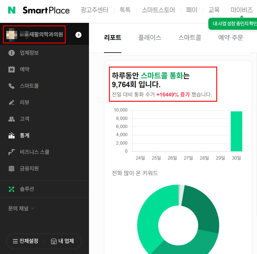 재활의학과 네이버 스마트플레이스 리포트 — 하루 스마트콜 통화 9,764회, 전일 대비 +16,449% 증가