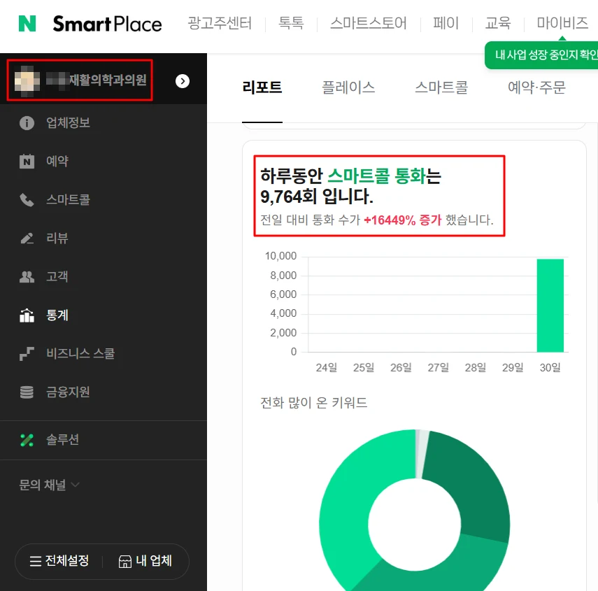 재활의학과 네이버 스마트플레이스 리포트 — 하루 스마트콜 통화 9,764회, 전일 대비 +16,449% 증가